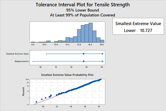 Blog Intervals Tail End 02 Tolerance Interval Plot