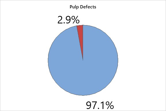 Blog Trimming Decision Trees 1 Pie Chart