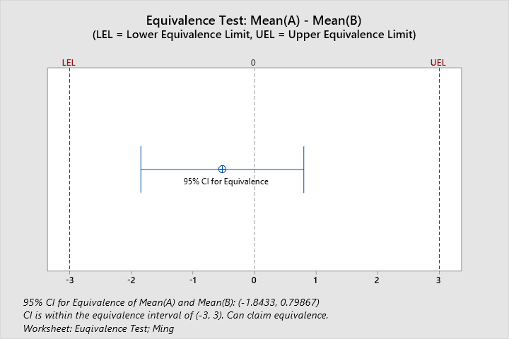 Equivalence Test Graph