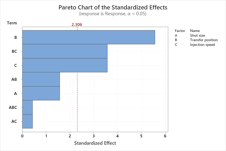 Mcs Mw Mss Pareto Chart Standardized Effects