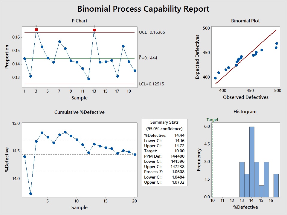 Binomial Process Capability