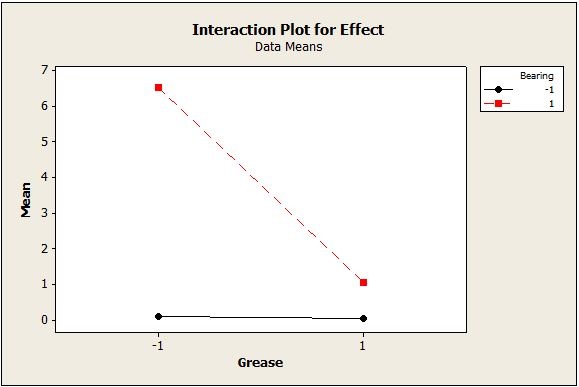 Control Factor Interaction On Noise Effects
