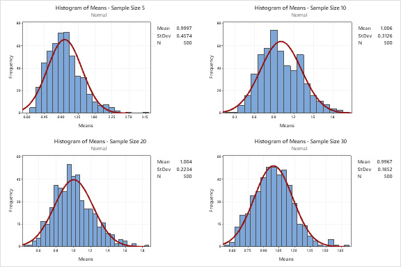 Histogram Of Means Sample Sizes