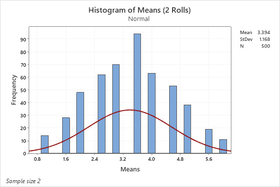 Histogram Of Means