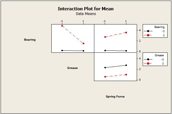 Interaction Graphs For The Mean Reponse