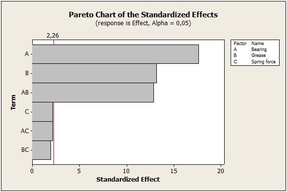 Pareto Chart Of The Control Effects On The Noise Effect