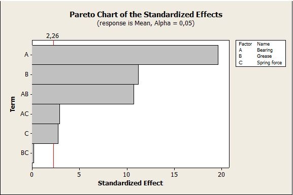 Pareto Chart Of The Effects On Mean