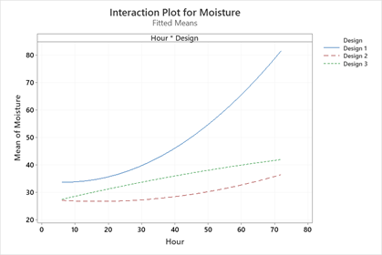 Predictive Analytics Regression Pt 1 Interaction Plot Moisture