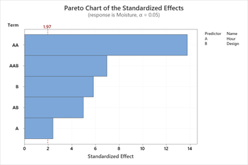 Predictive Analytics Regression Pt 1 Pareto Chart Standardized Effects