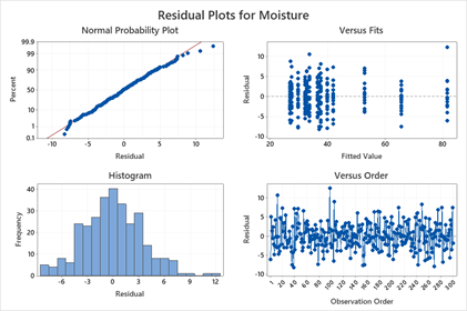 Predictive Analytics Regression Pt 1 Residual Plots Moisture