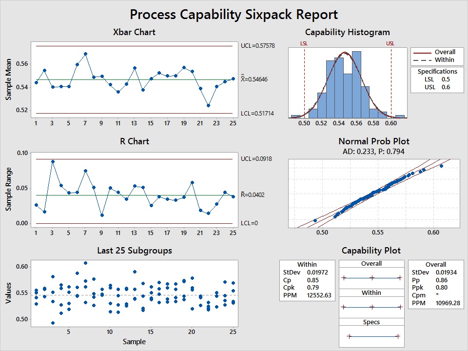 Process Capability Sixpack Report