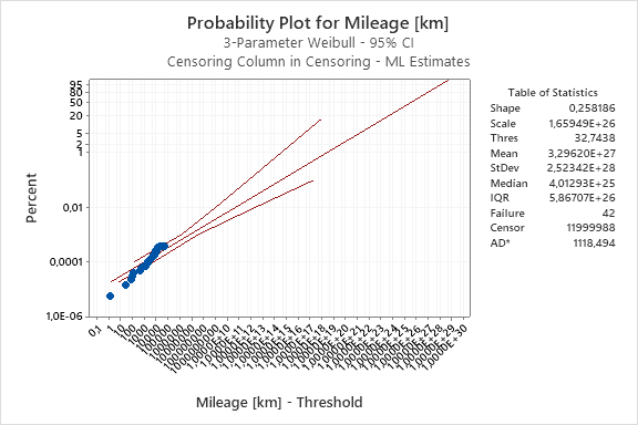 Probability Plot For Mileage Minitab Statistical Software