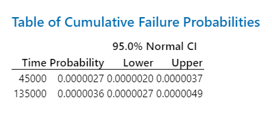 Reliability Table Of Cumulative Failure Probabilities