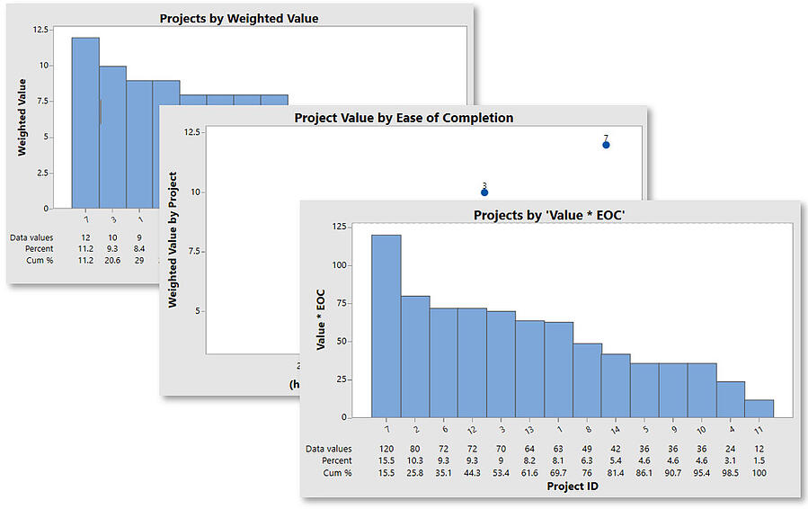 Home Improvement Workspace Project Prioritization Matrix Graphs