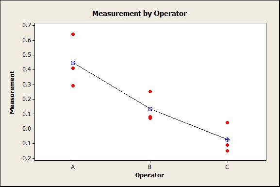 Measurement By Operator