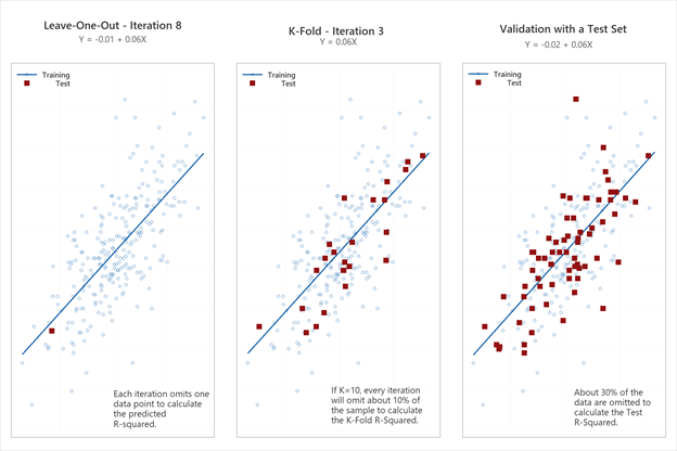 Predictive Analytics Regression Pt 2 Leave One Out K Fold Test
