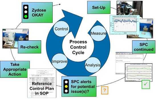 Processcontrolcycle