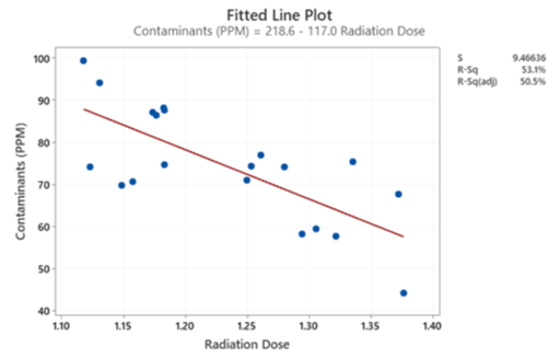 Regression Categorical Interaction Fitted Line Plot 1
