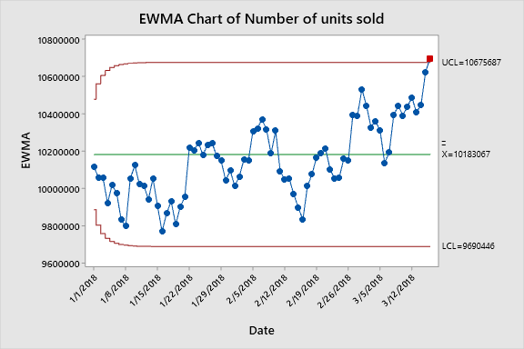 ewma chart