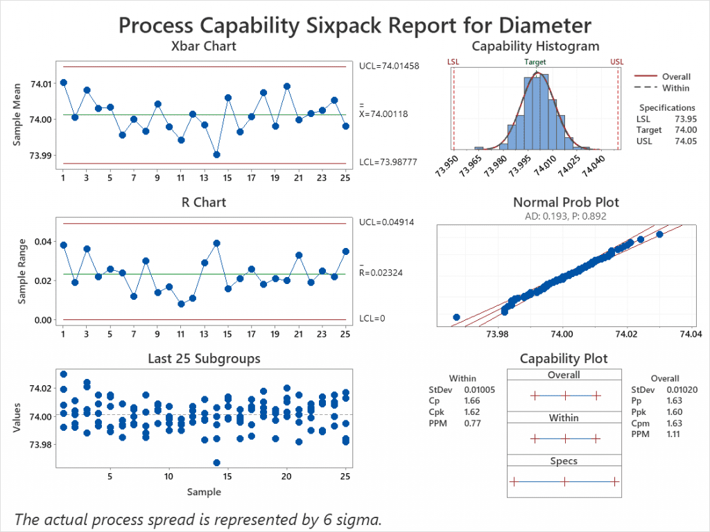 process capability sixpack diameter