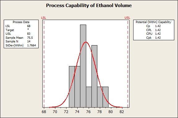 process capability of ethanol volume