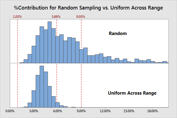 random vs uniformrange