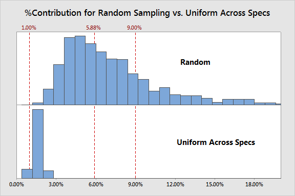 random vs uniformspecs