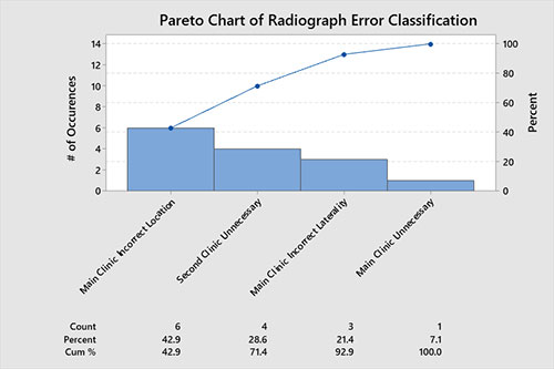 pareto chart radiograph error classification resize