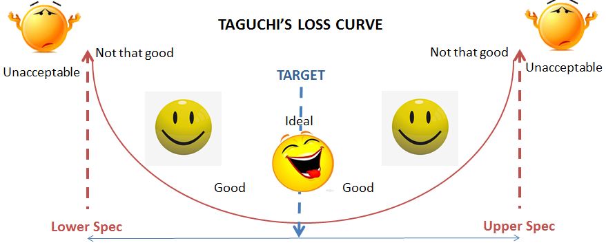 taguchi s loss curve