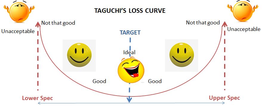 taguchi s loss curve