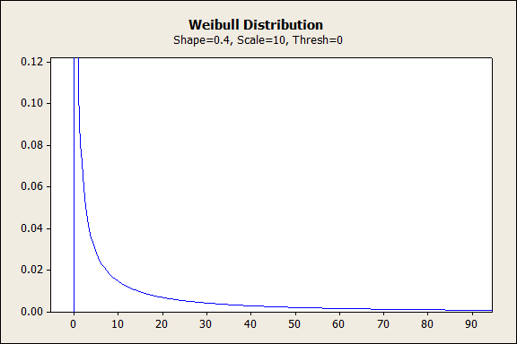 weibull distribution 1