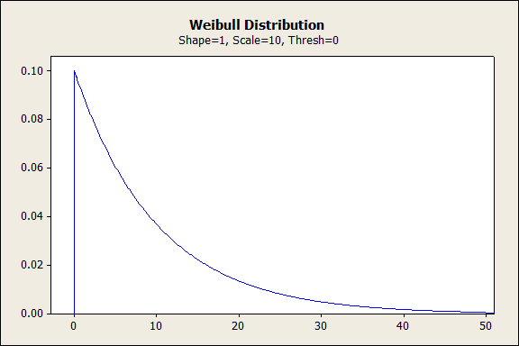 weibull distribution 2