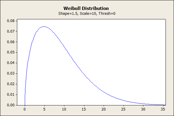 weibull distribution 3