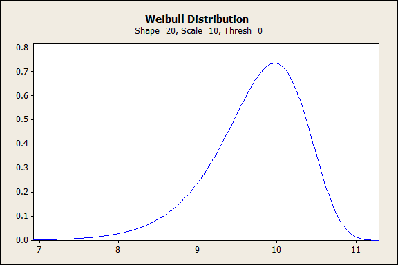 weibull distribution 6