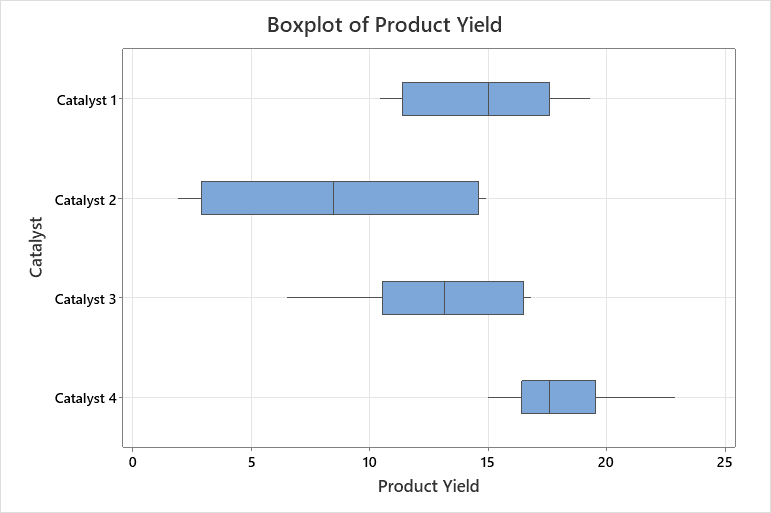 boxplot of product yield 003