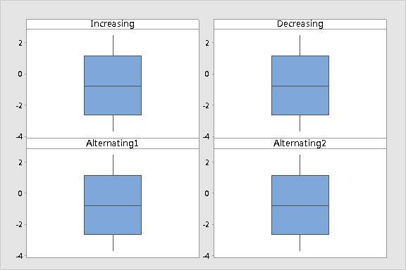 boxplot of increasing decreasing alternating1 alternating2