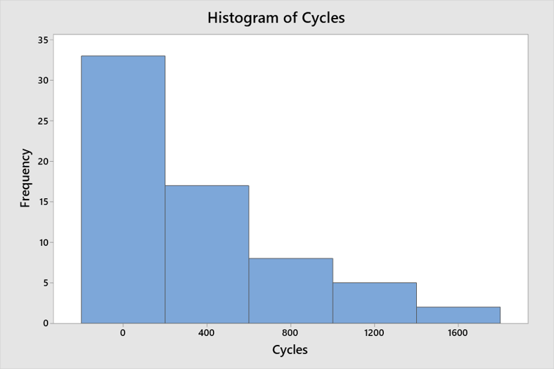 histogram of length of stay56 cycles 19