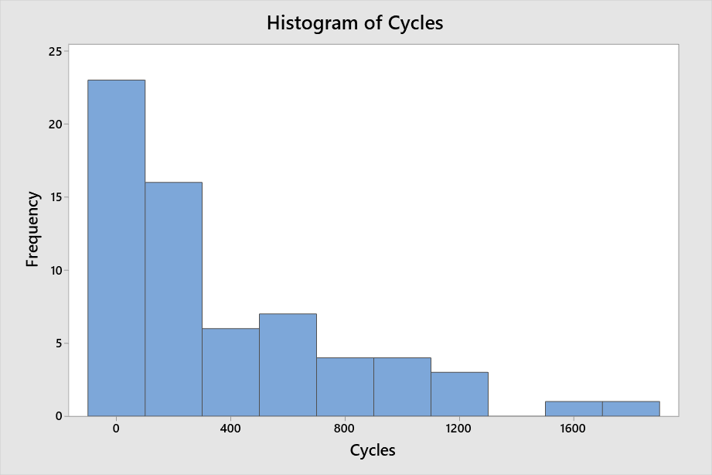 histogram of length of stay mss19