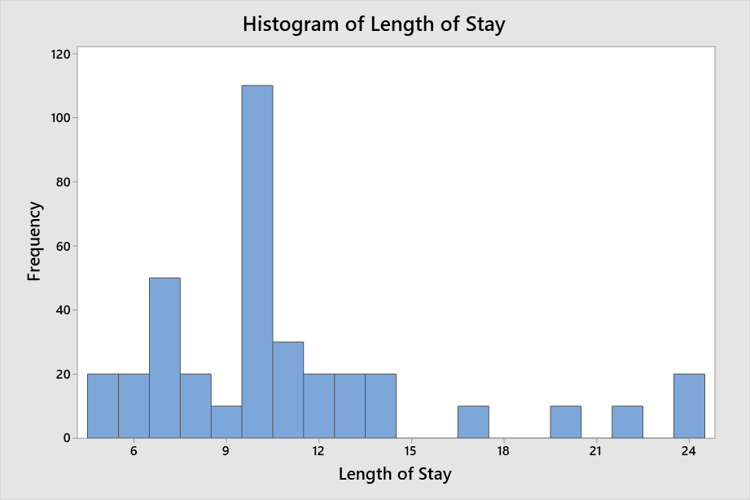 histogram of length of staytime10