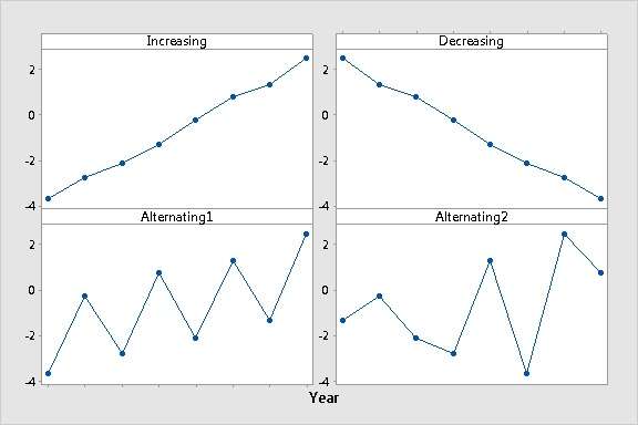 time series plot of increasing decreasing alternating1 alternating2