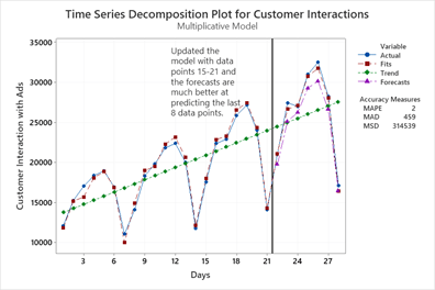 time series decomposition customer interactions 2