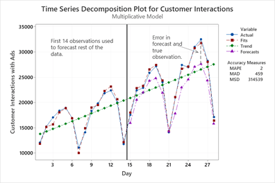 time series decomposition customer interactions