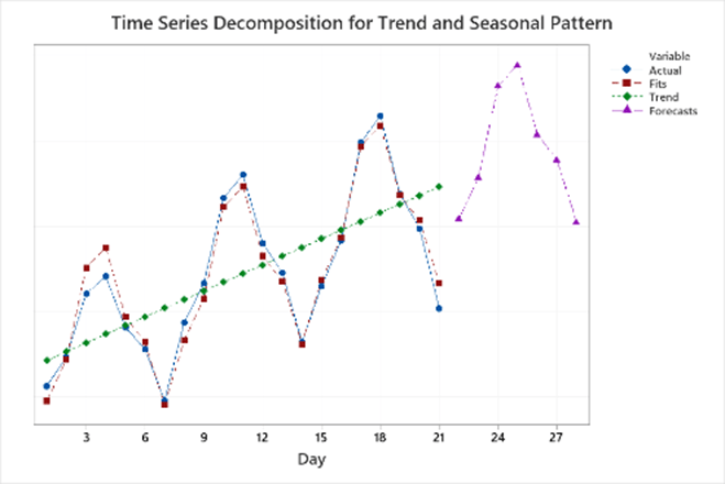 time series decomposition