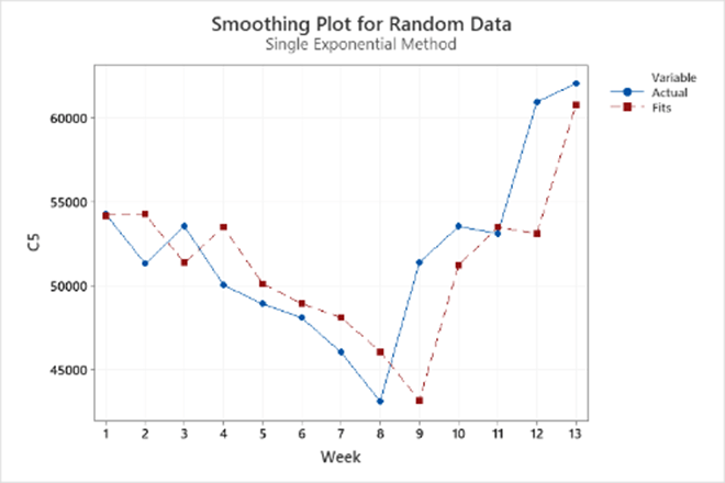 time series smoothing plot