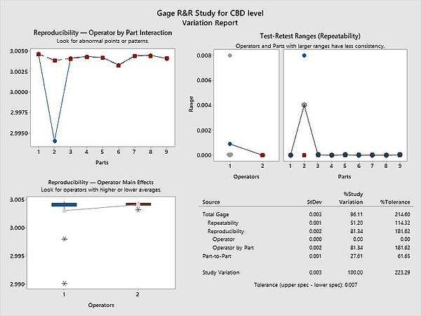 gage rr study for cbd level variation report